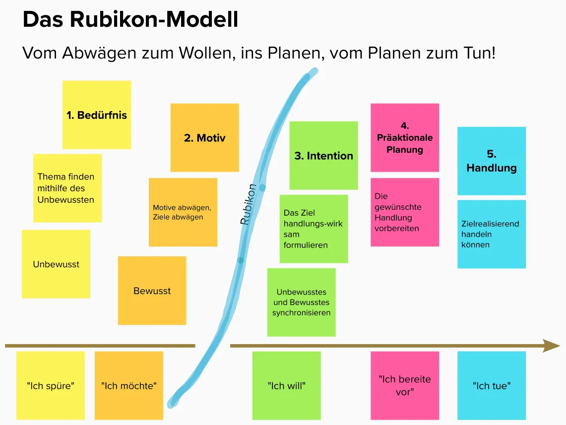 Rubikon-Modell