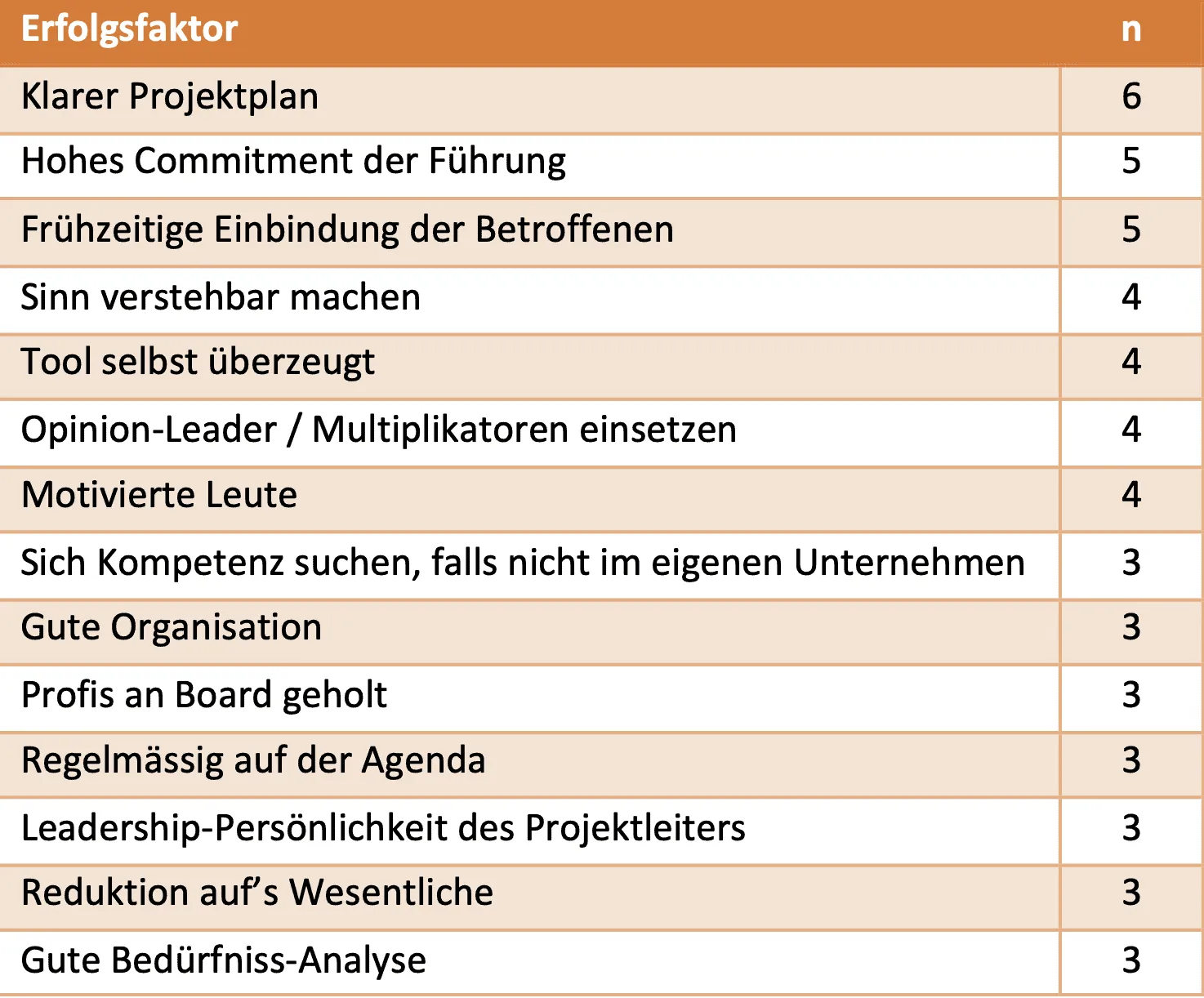 Erfolgsfaktoren Fallstudie Erfolgsfaktoren Digitalisierungsprojekte