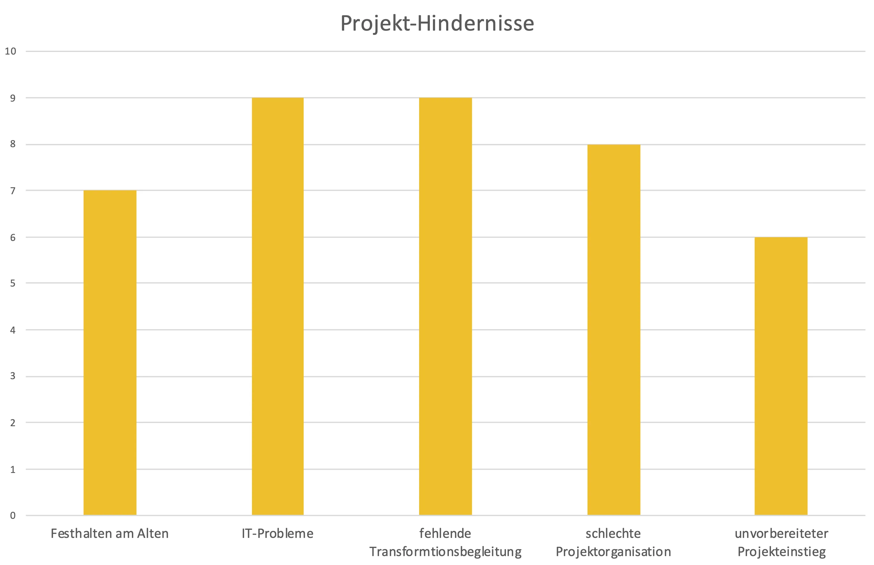Fallstudie-Hindernisse Hindernisse Digitalisierungsprojekte